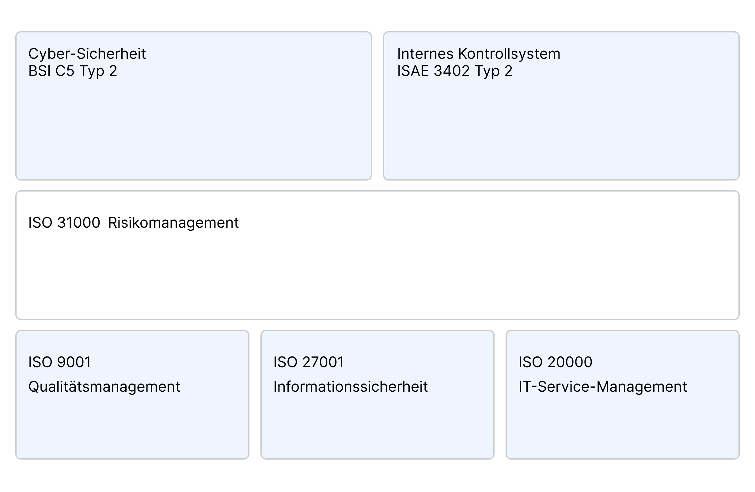Die Uptime Cloud ist umfassend zertifiziert